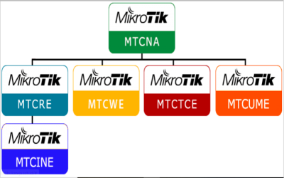 Mikrotik Class